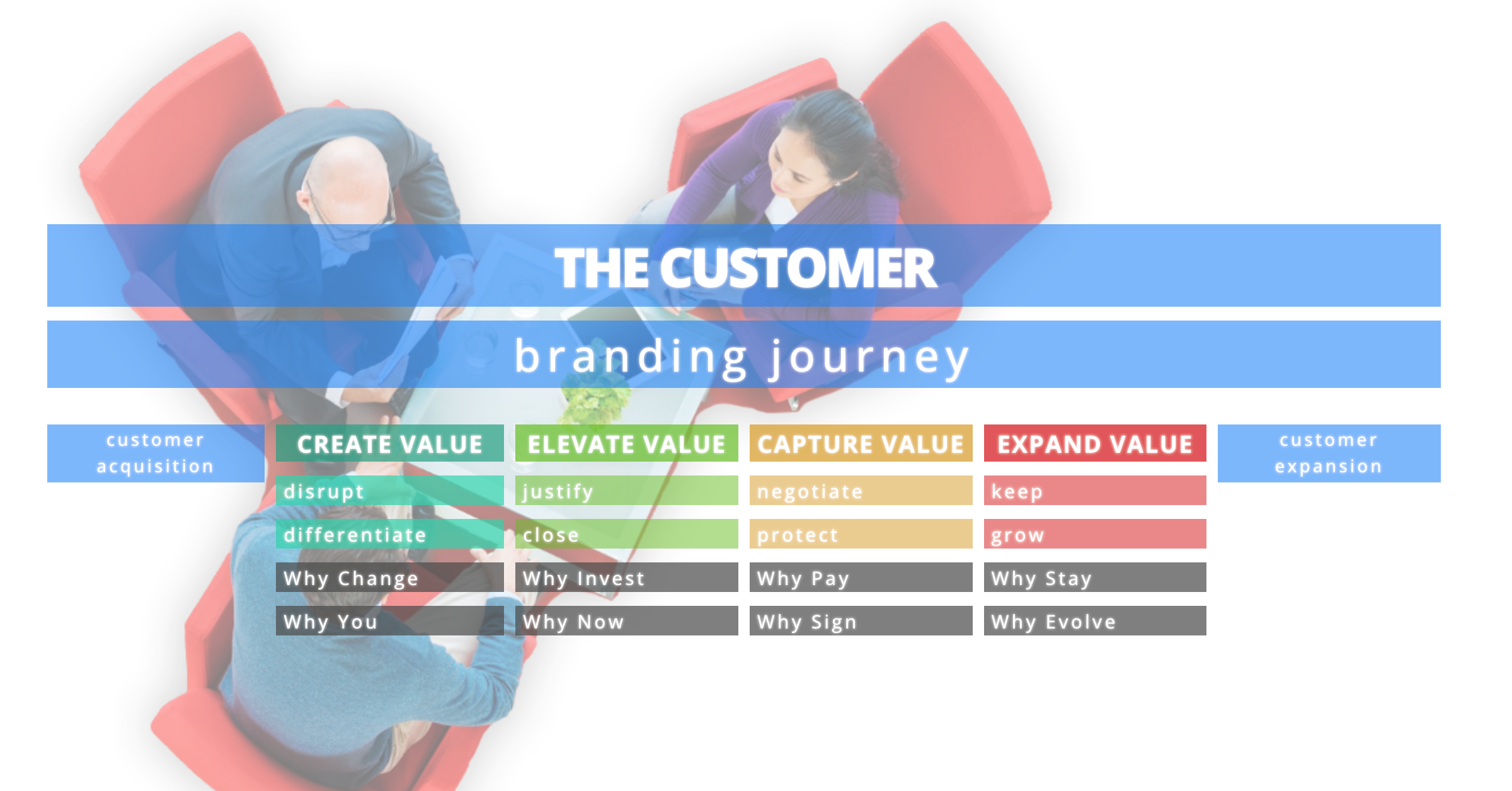 Customer Branding Journey